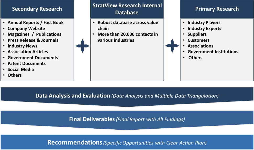Stratview Research