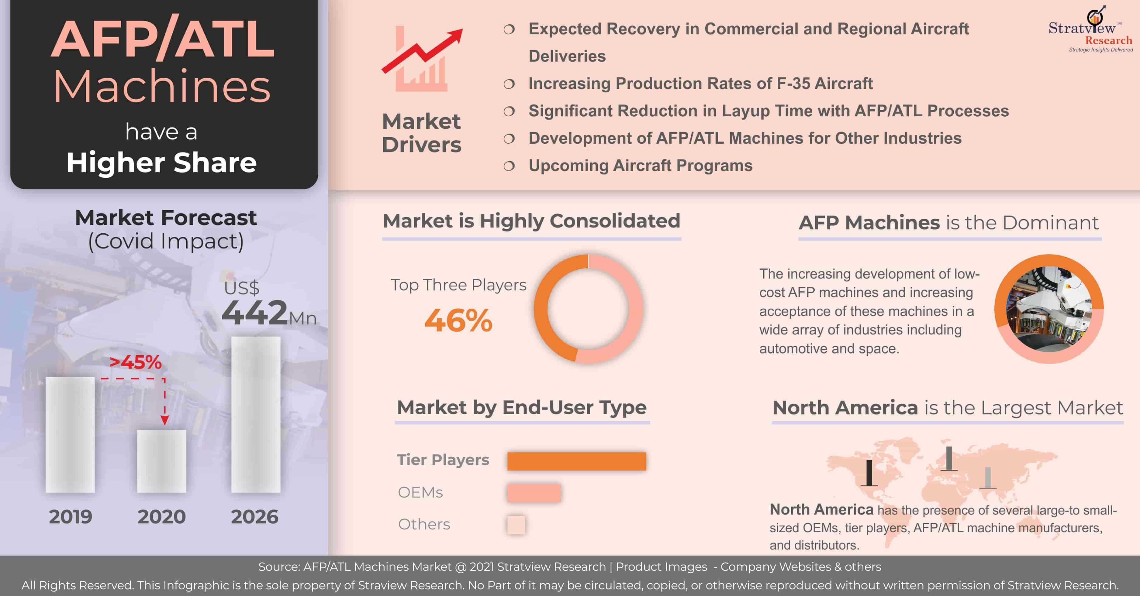 AFP-ATL Machines Market