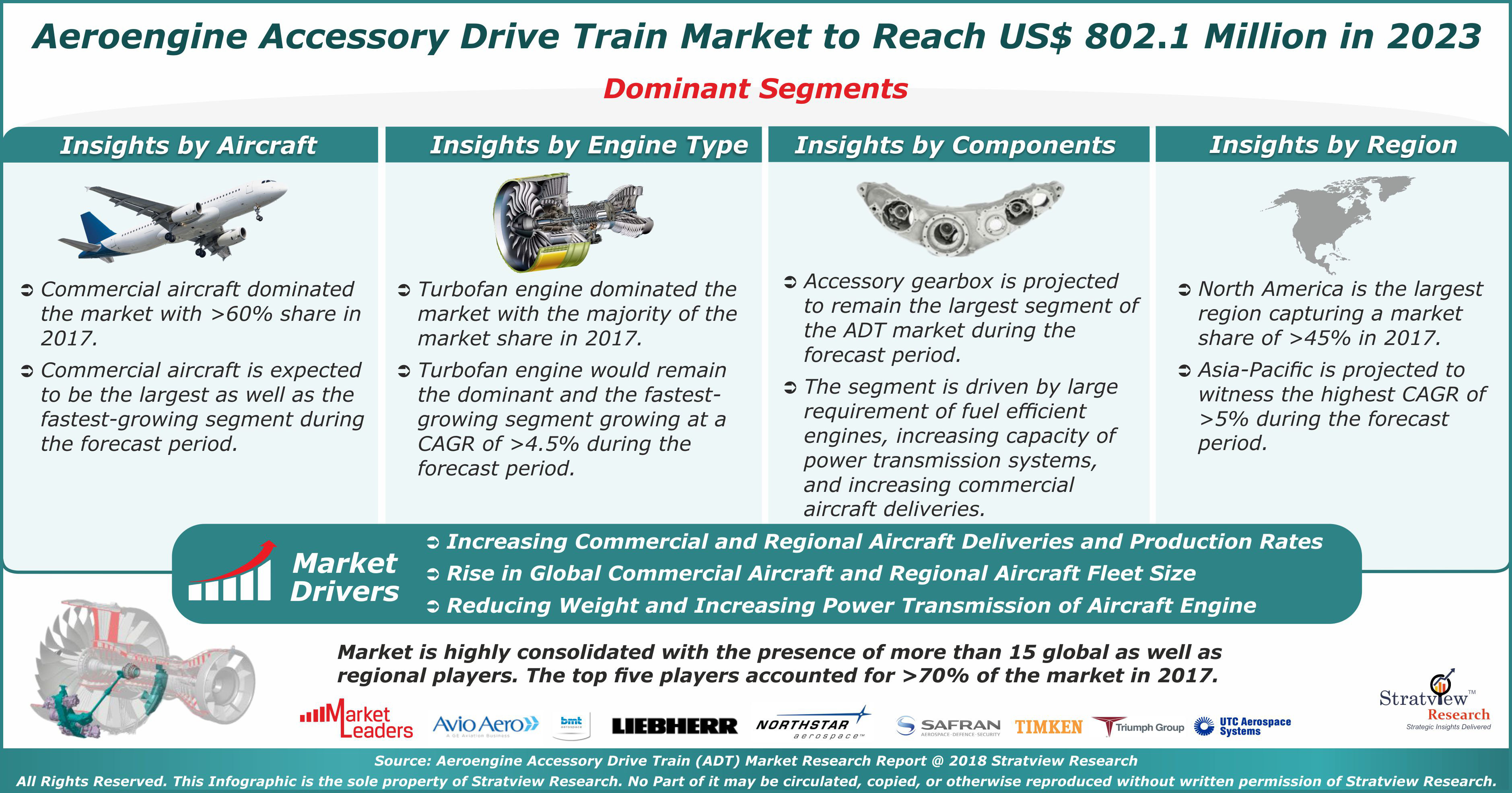 Aeroengine Accesory Drive Train Market