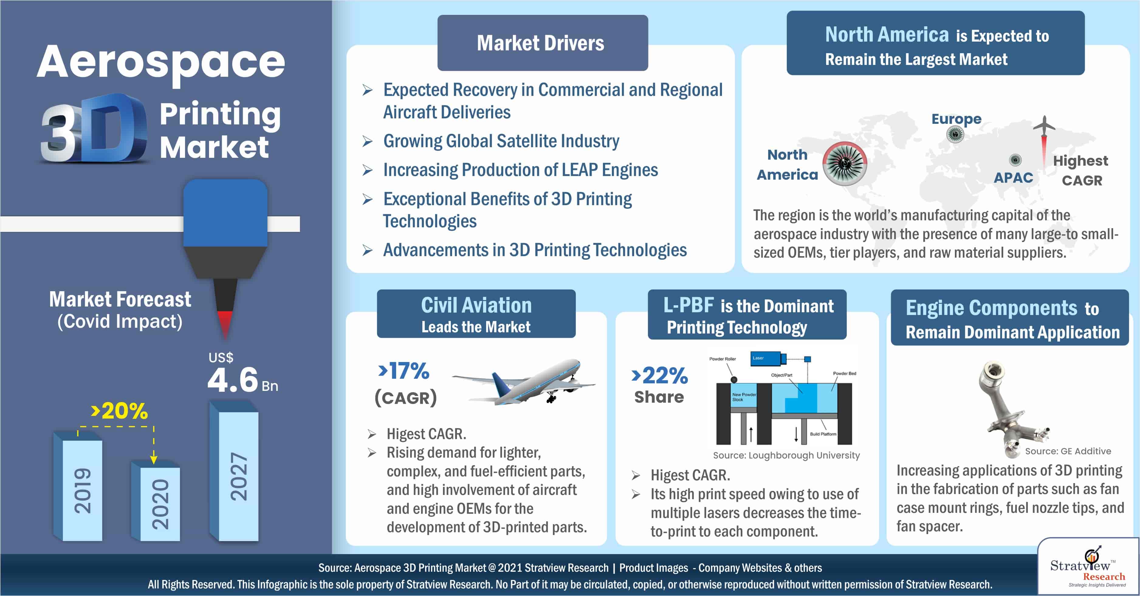 Aerospace 3D Printing Market Analysis