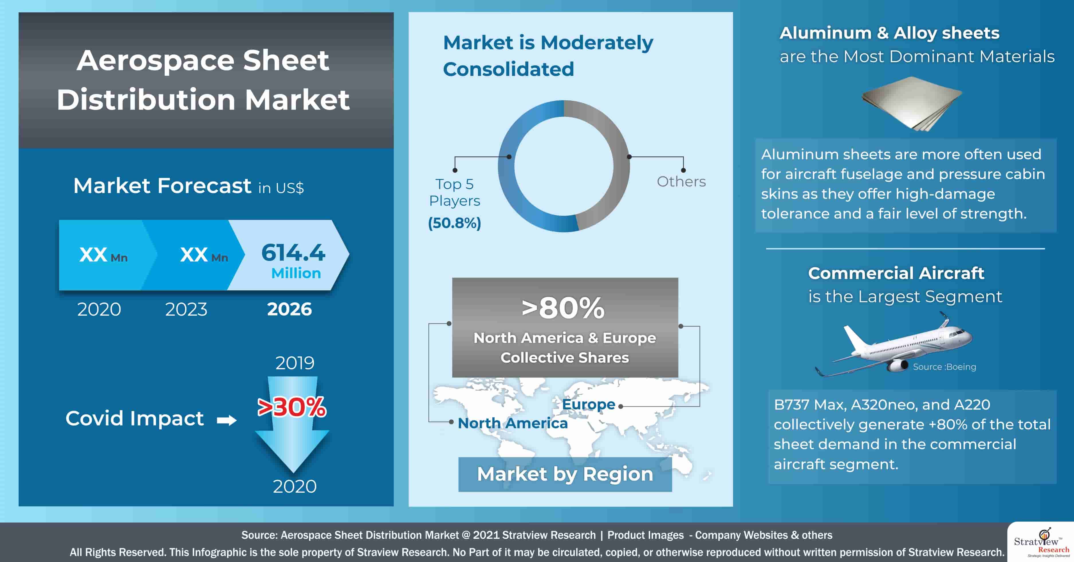 Aerospace Sheet Distribution Market Analysis