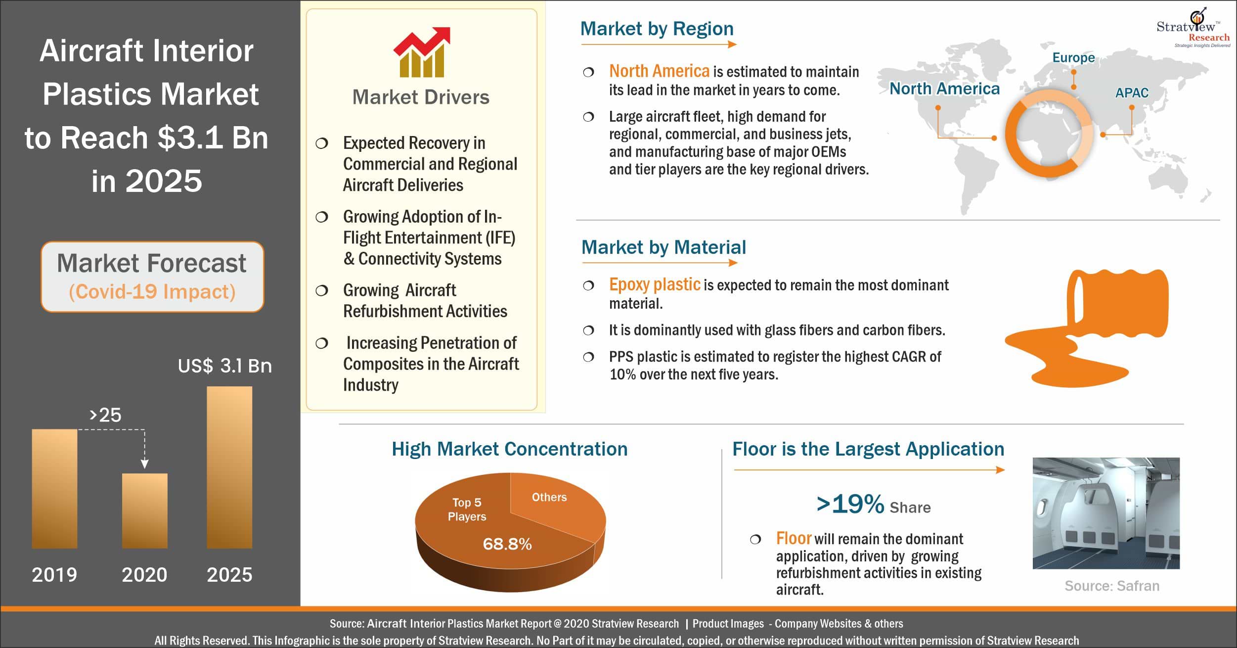 Aircraft Interior Plastics Market Analysis