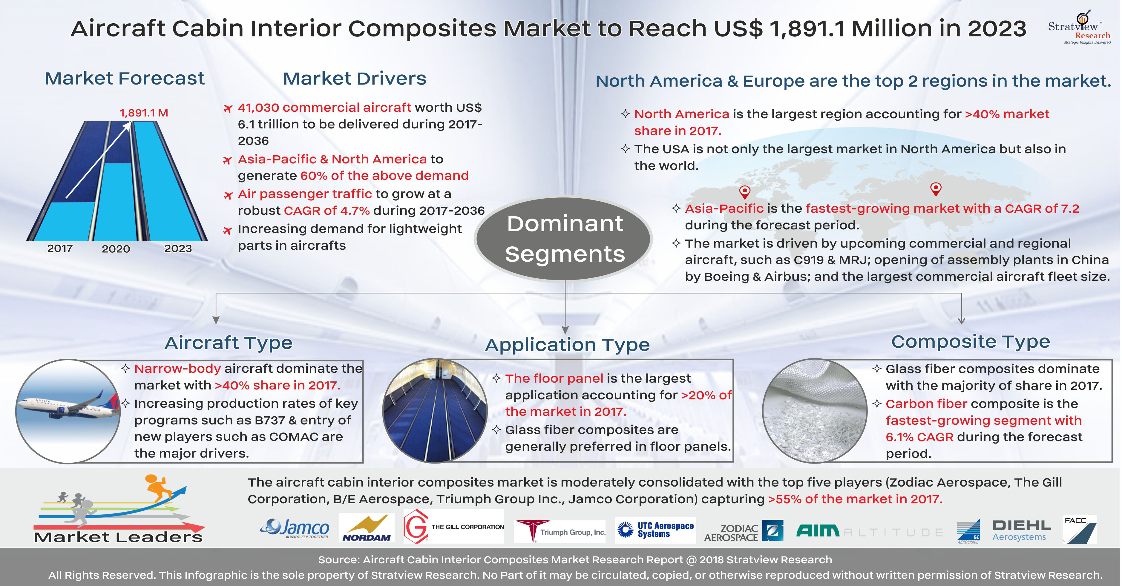 Aircraft Interior Composites Market