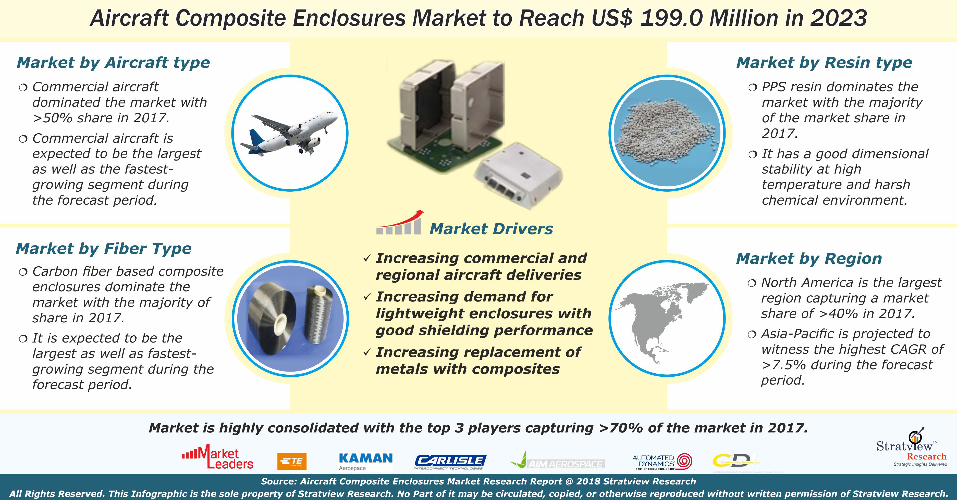 Aircraft Composite Enclosures Market
