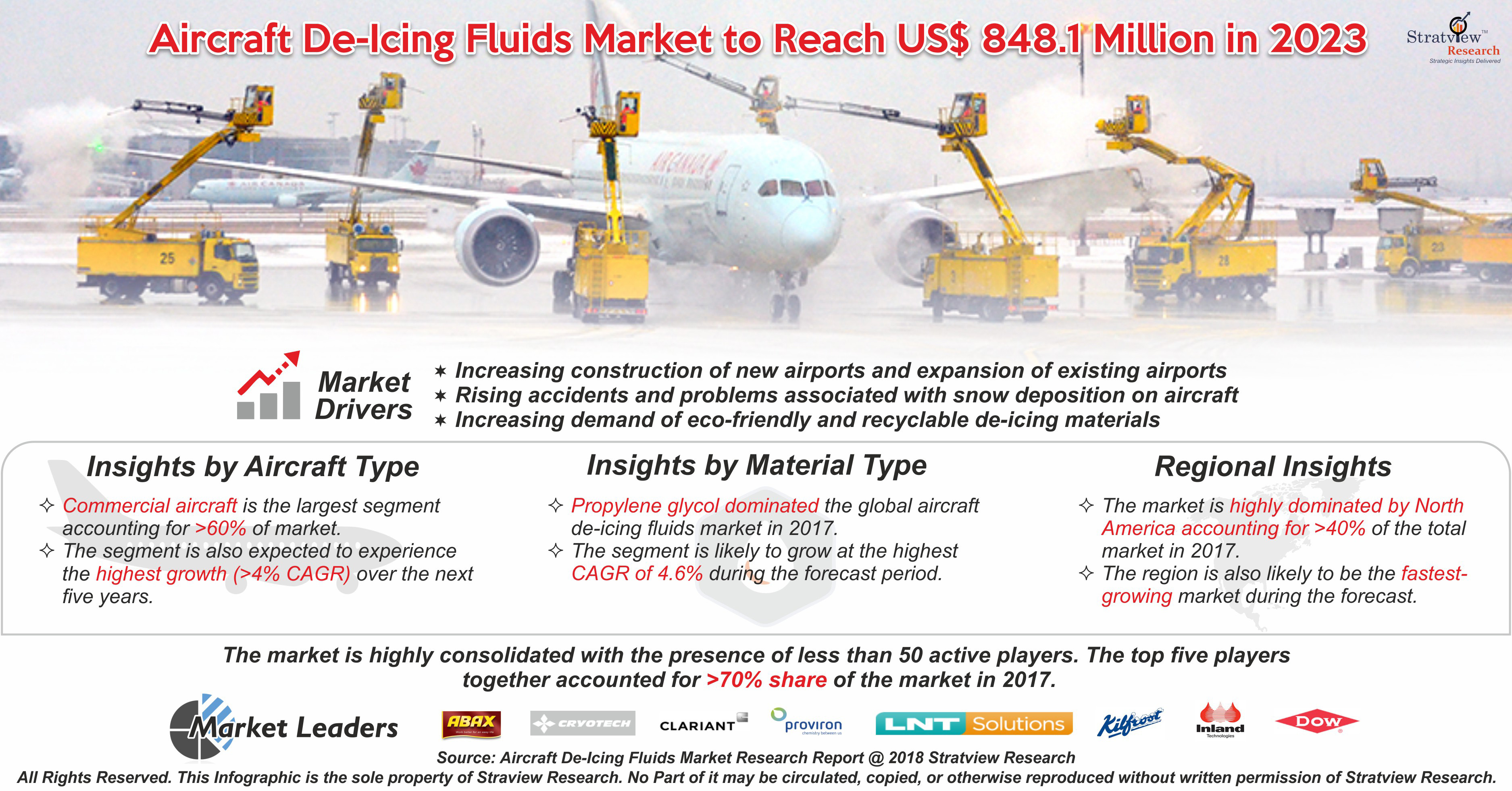 Aircraft De-icing Fluids Market