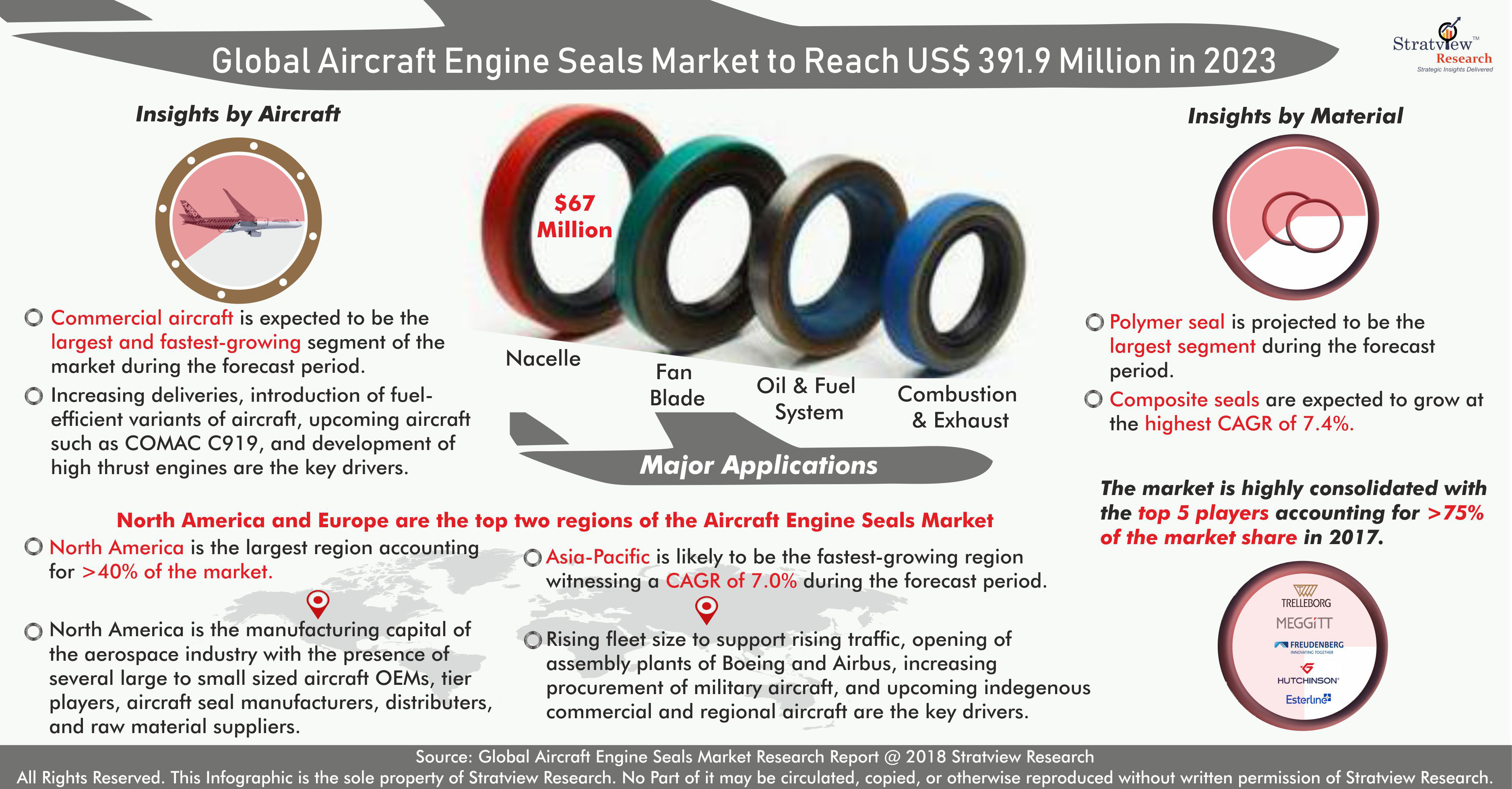 Aircraft Engine Seals Market