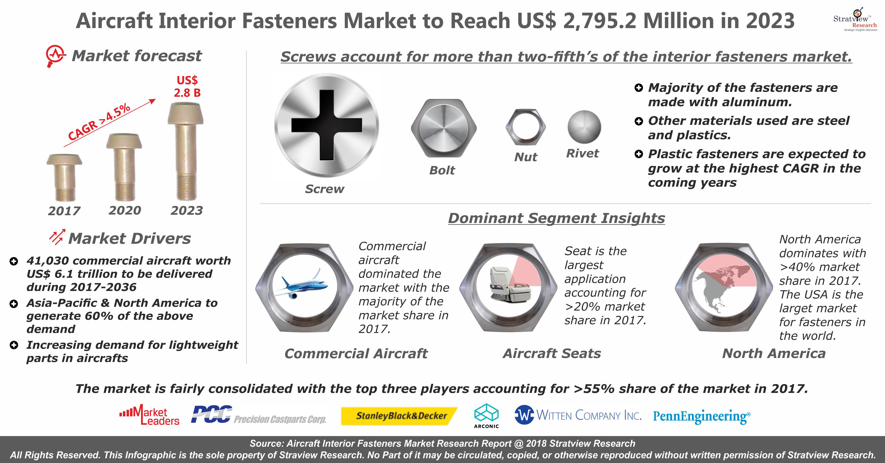Aircraft Interior Fasteners Market