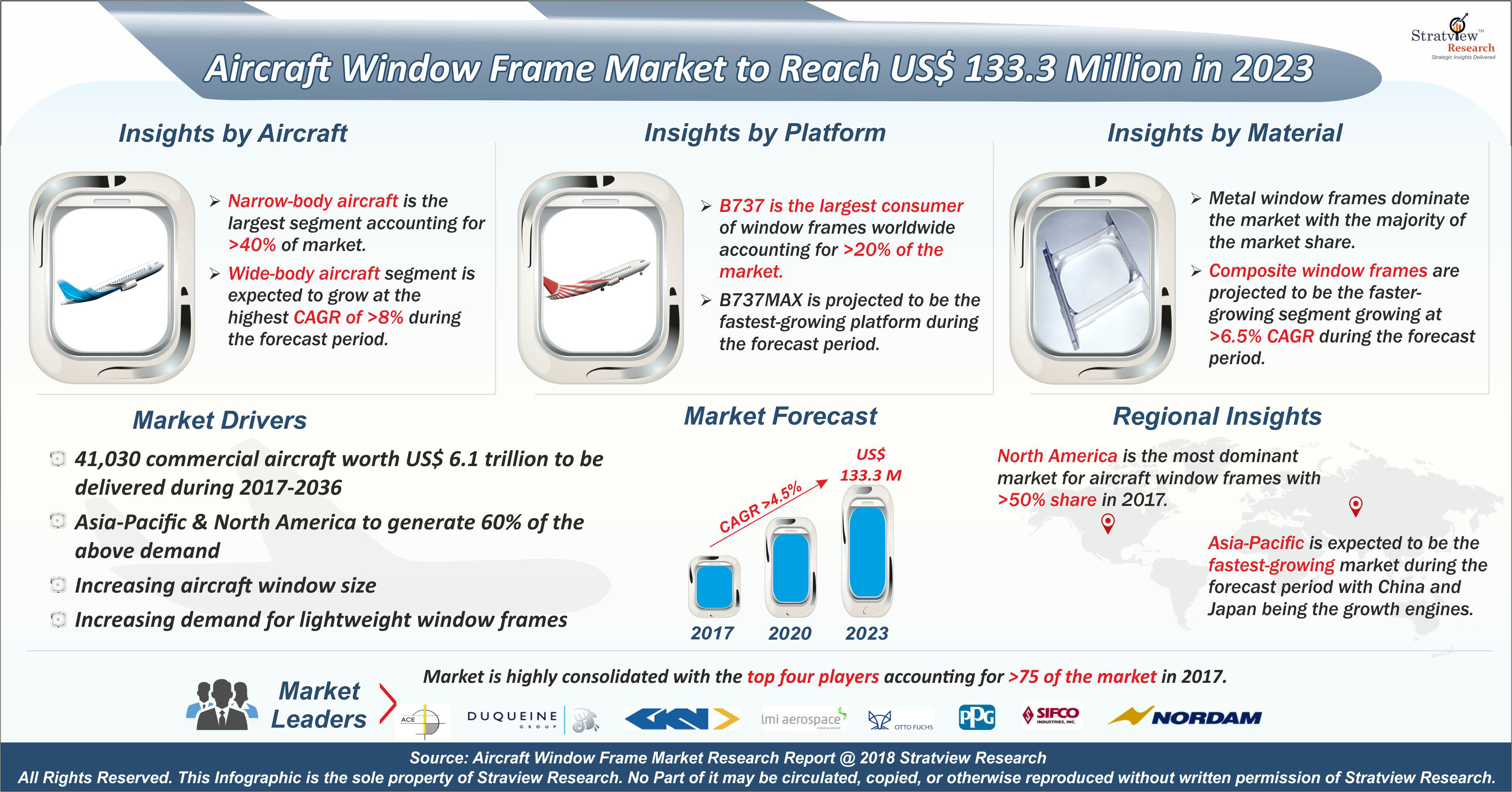 Aircraft Window Frame Market
