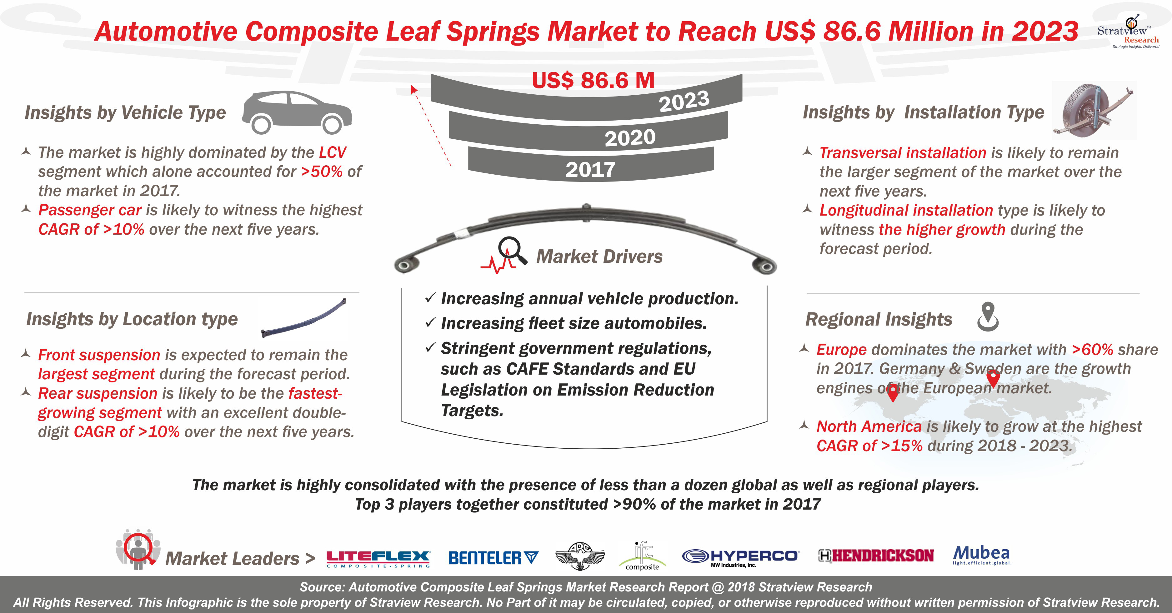 Automotive Composite Leaf Springs Market