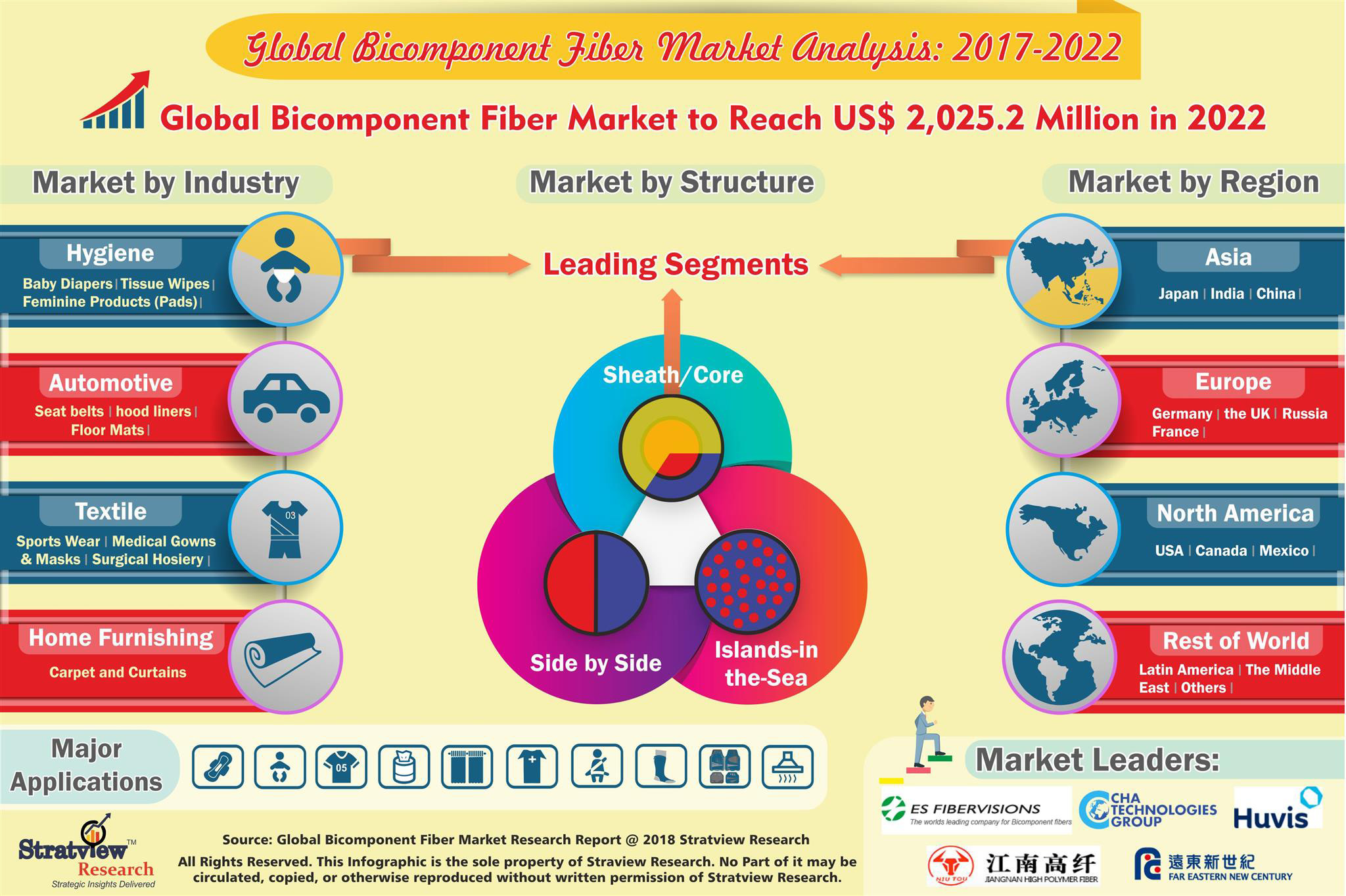 Bicomponent Fibers Market