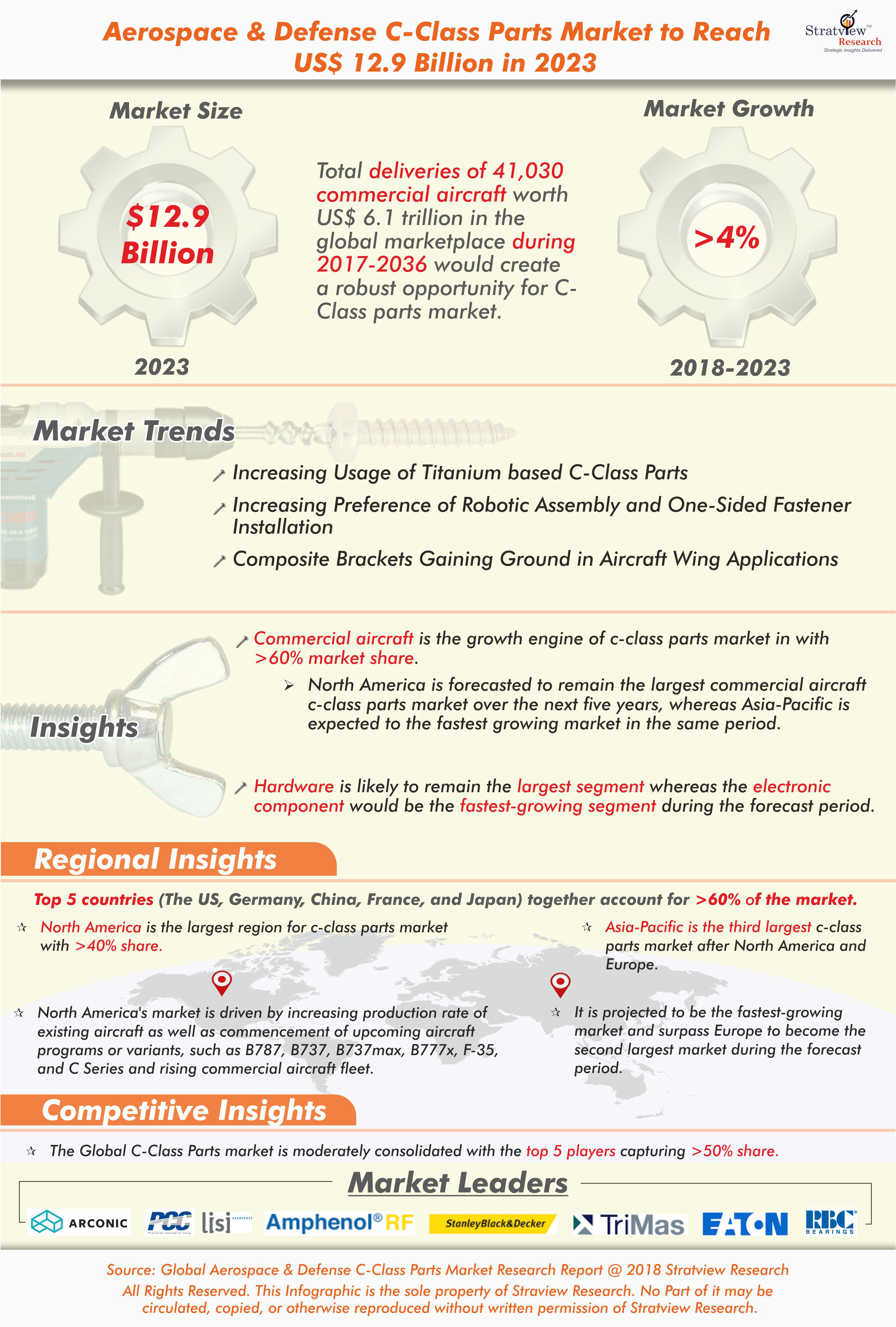 Aerospace C-Class Parts Market