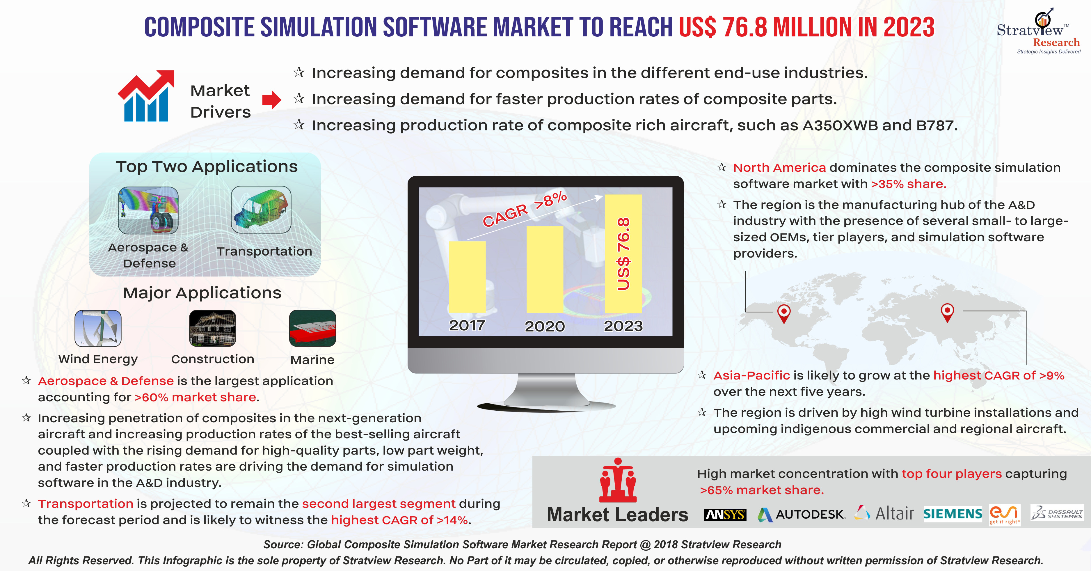 Composite Simulation Software Market