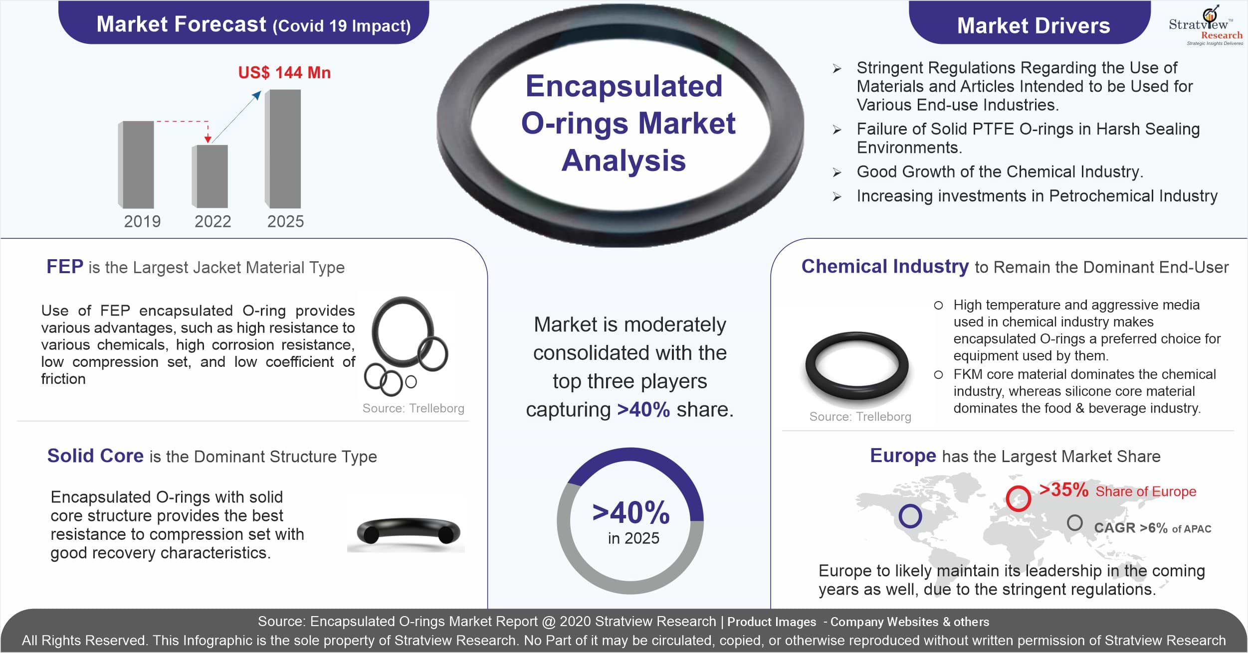 Encapsulated O-rings Market Analysis