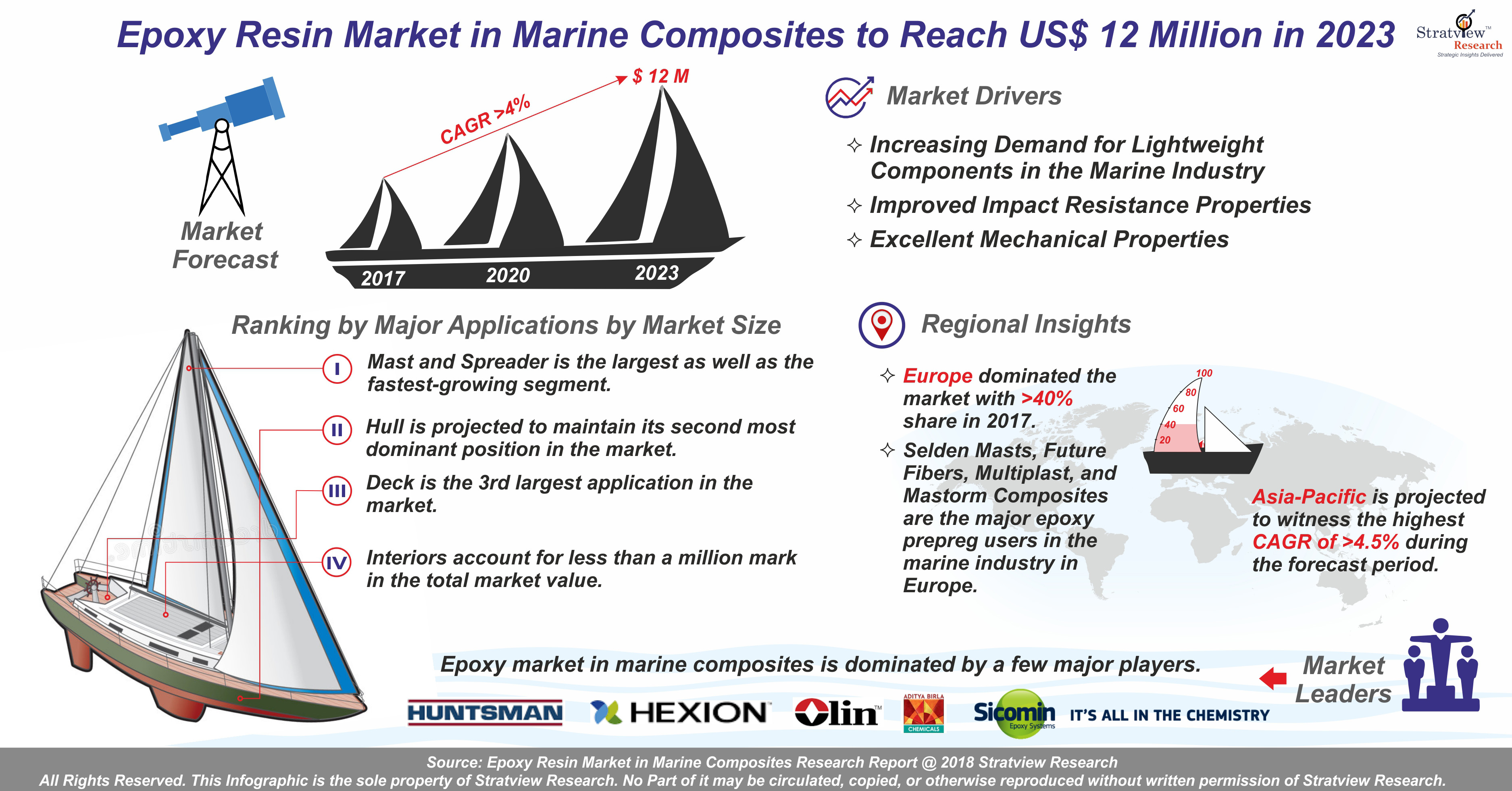 Epoxy Resin Market in Marine Composites