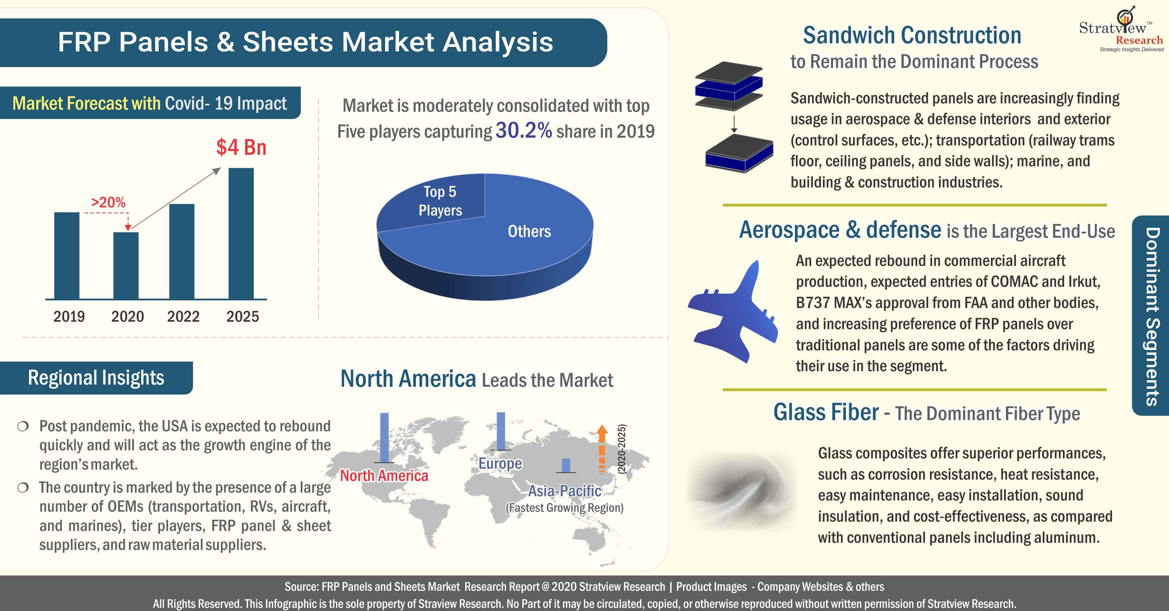 Fiber Reinforced Plastic (FRP) Panels & Sheets Market Analysis