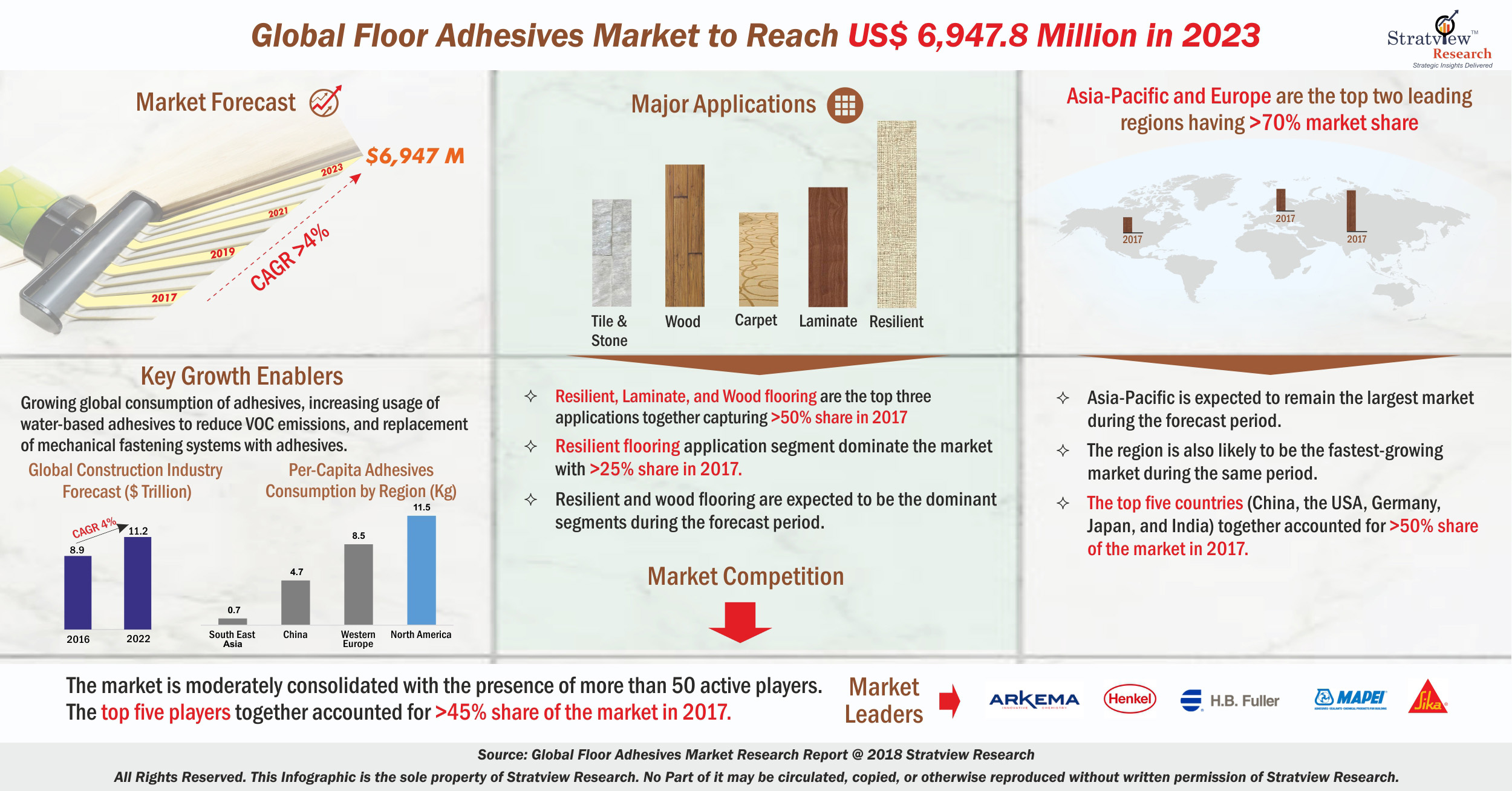 Floor Adhesives Market