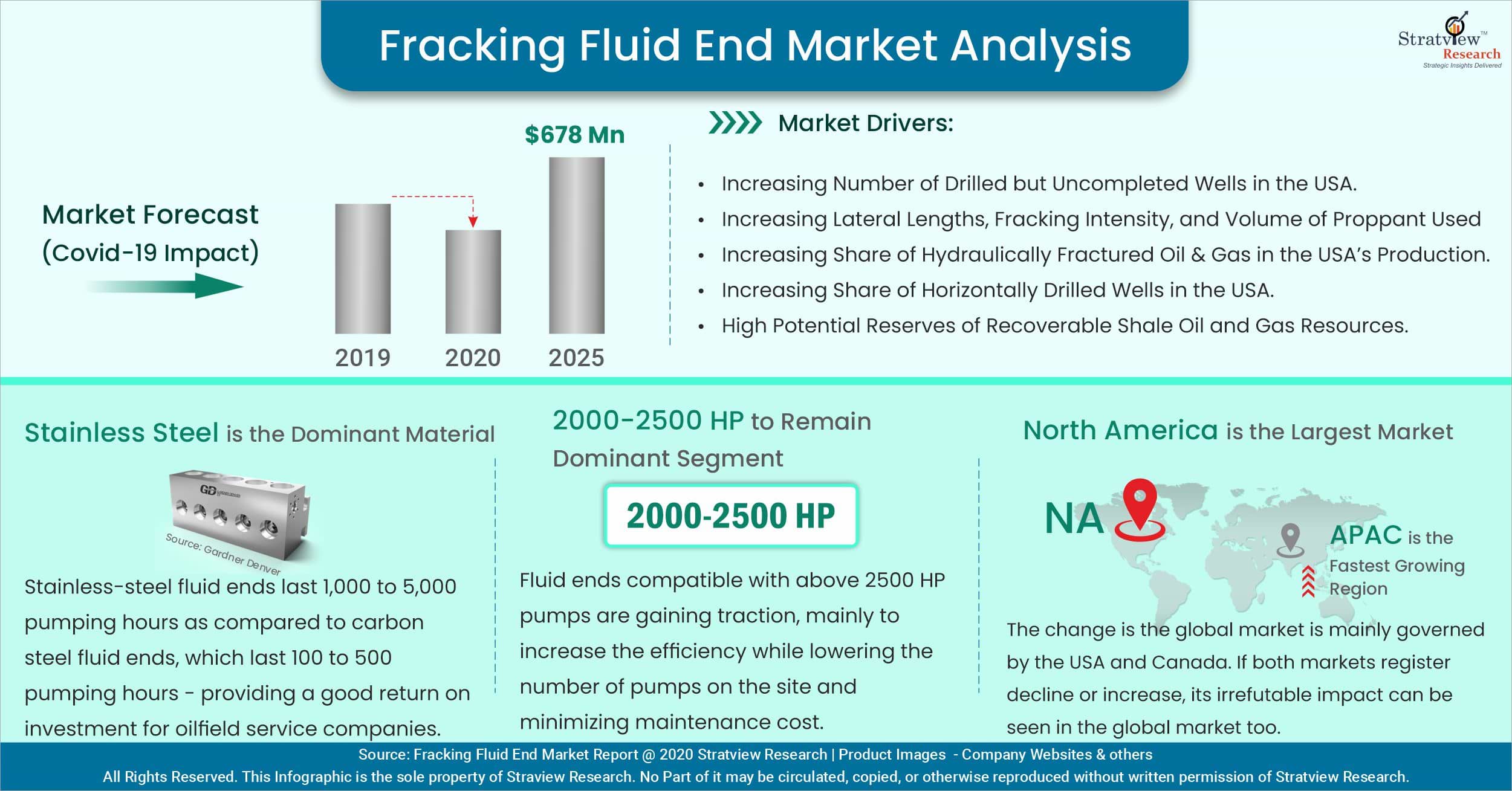 Fracking Fluid End Market Analysis