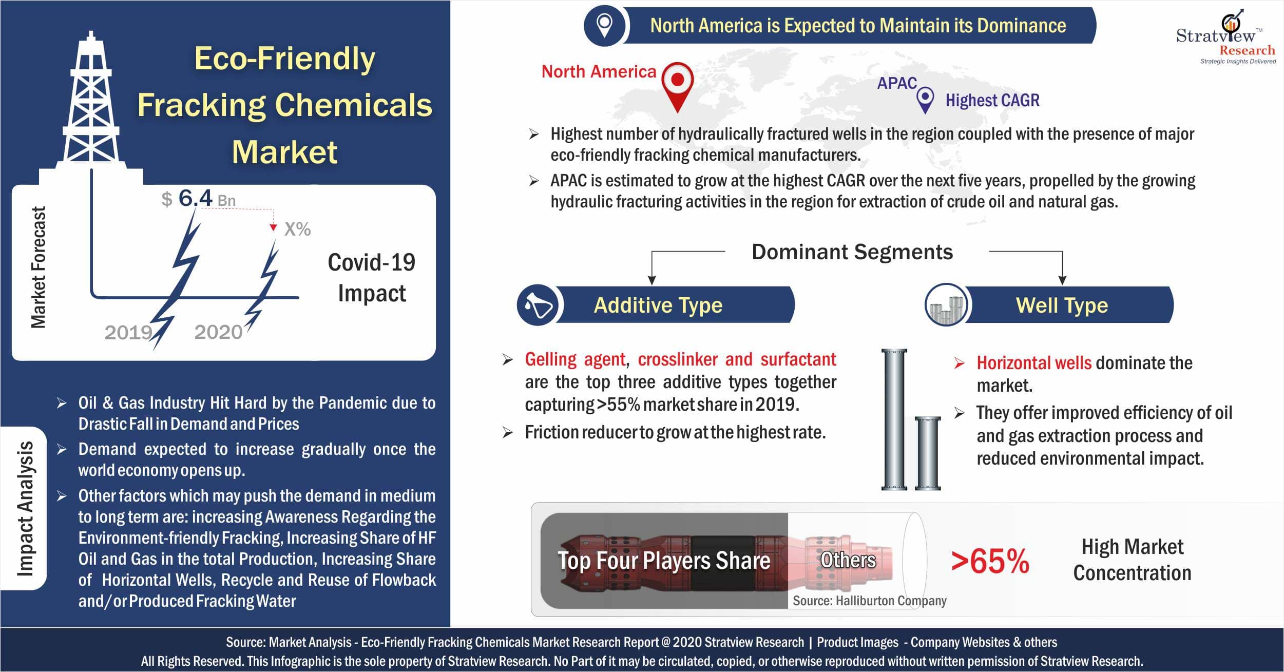 Eco Friendly Fracking Chemicals Market Analysis