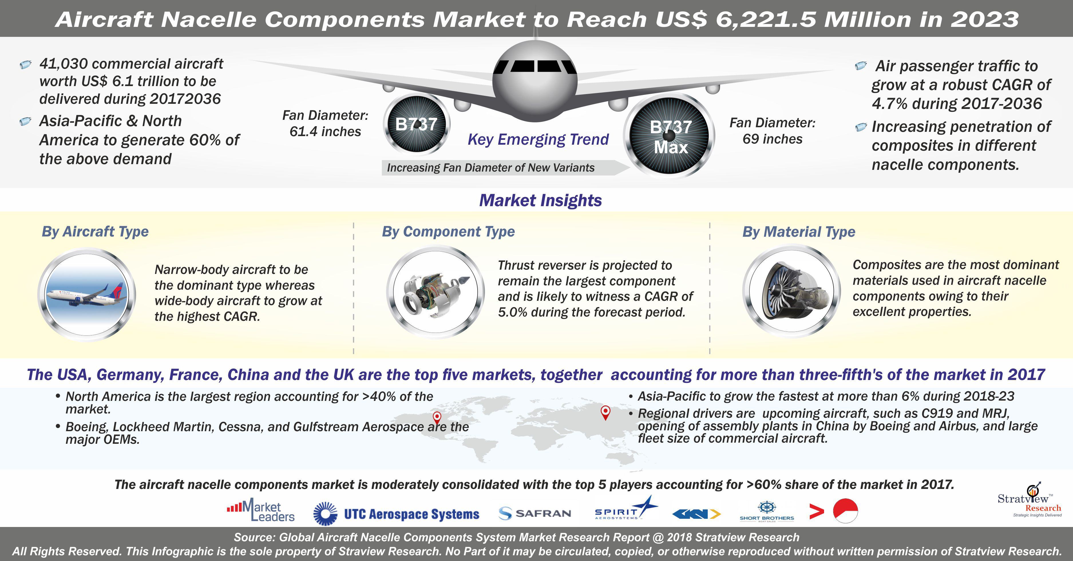 Aircraft Nacelle Components Market
