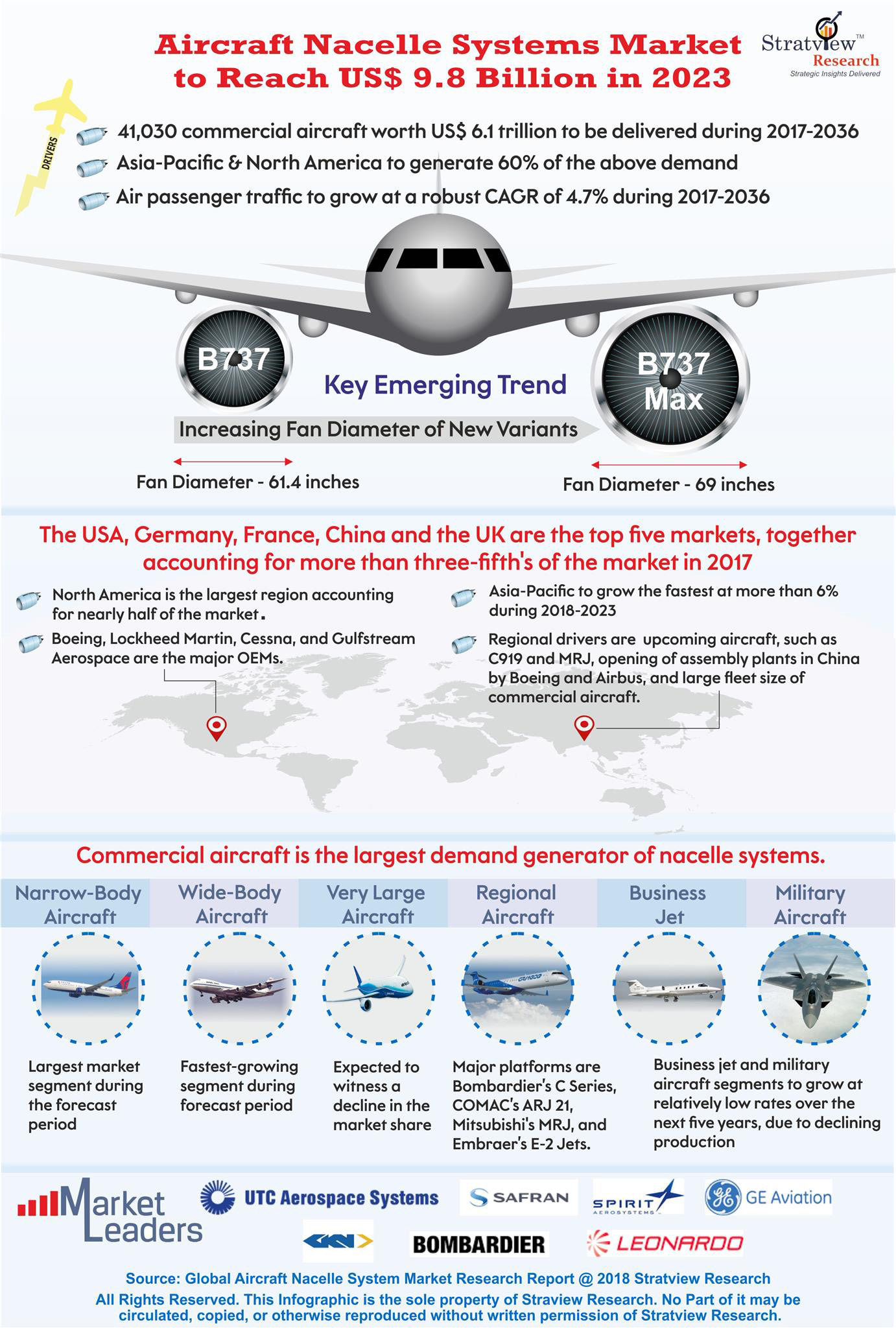Aircraft Nacelle Systems Market