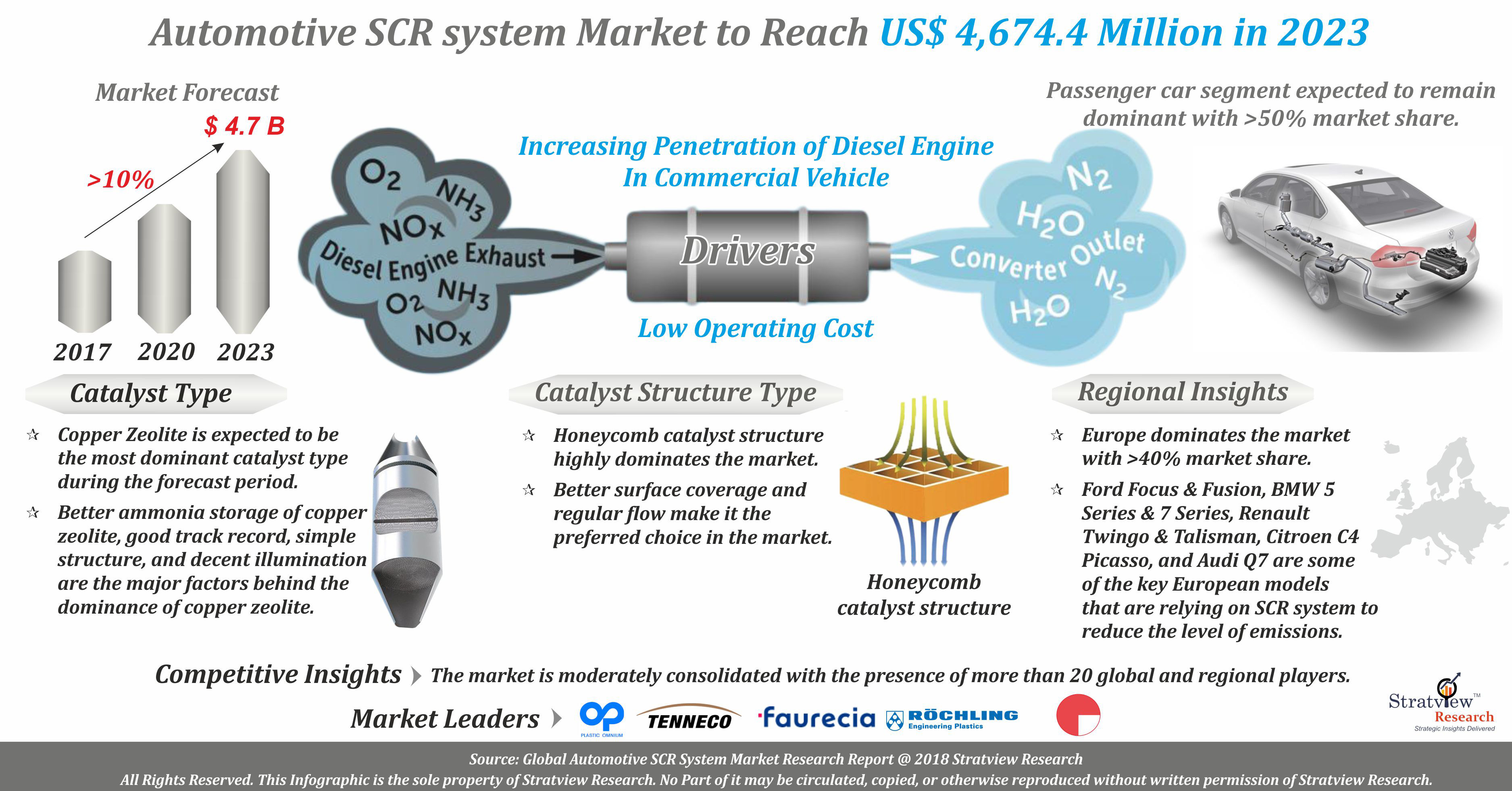 Automotive SCR System Market