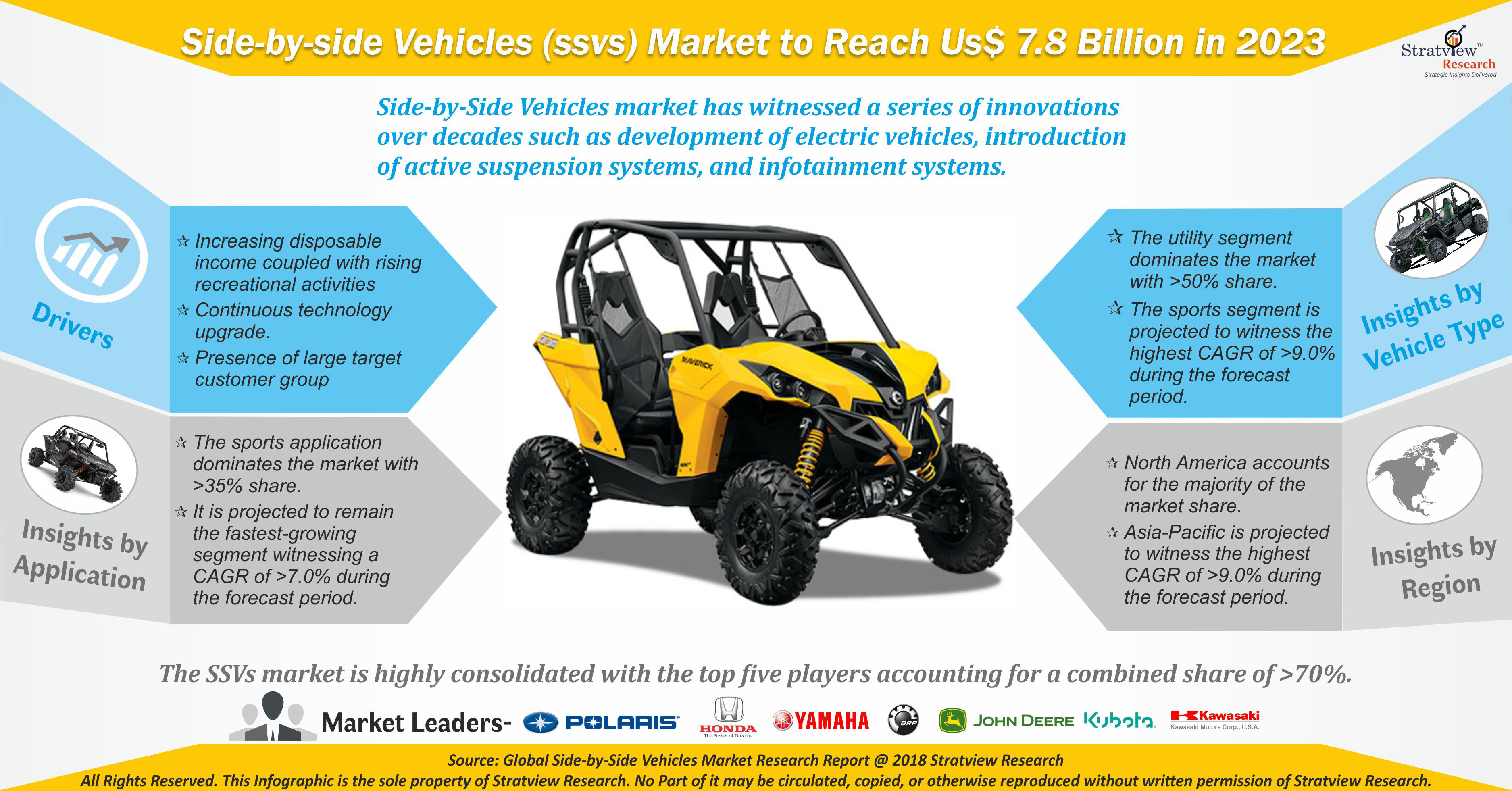 Side-by-Side Vehicles (SSVs) Market