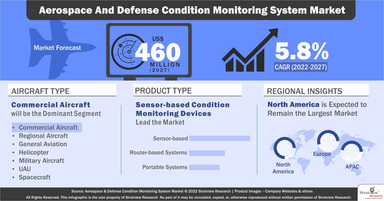 aerospace-defense-condition-monitoring-system-market-pr