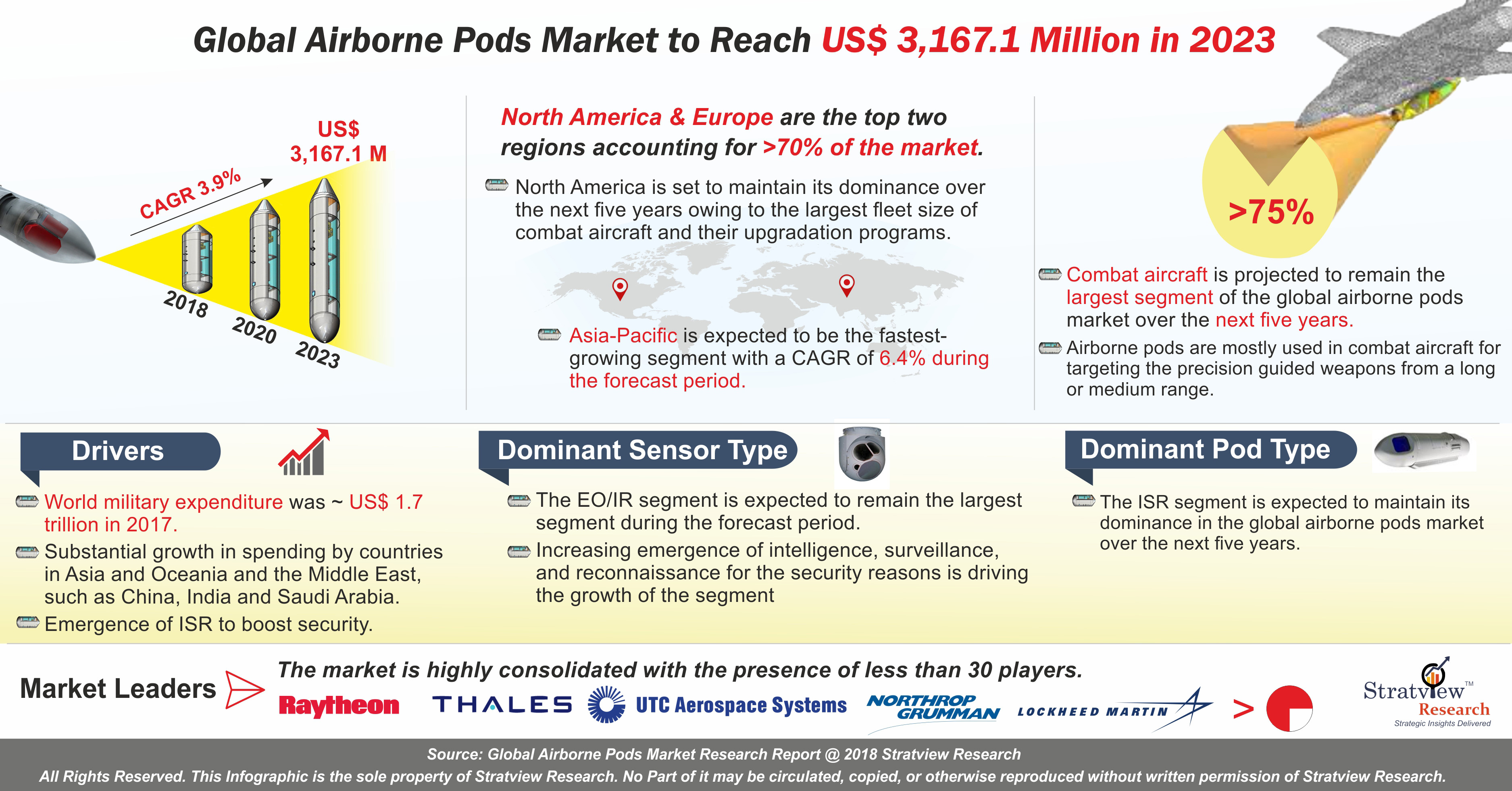 Airborn Pods Market