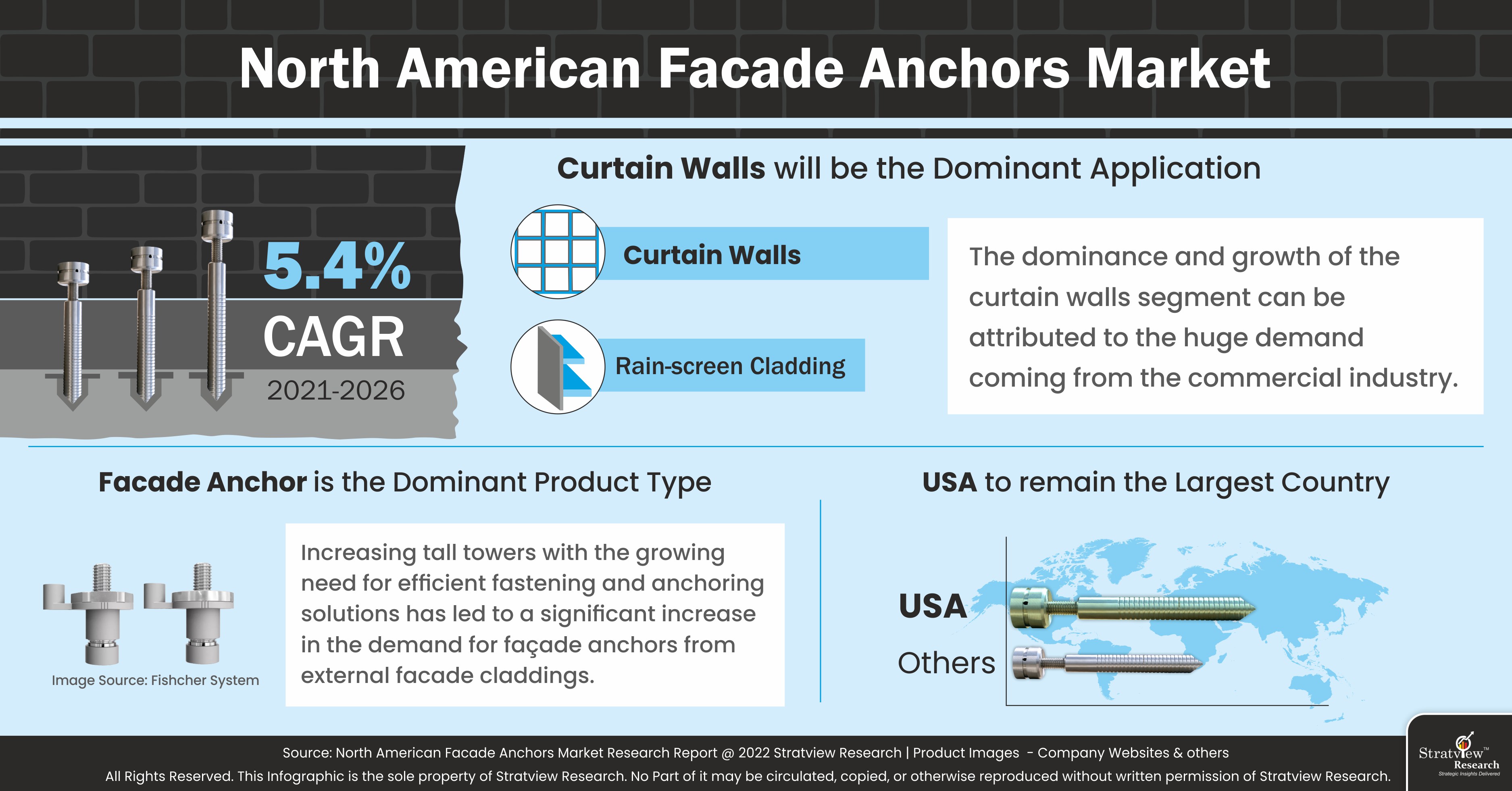 north-america-facade-anchors-market