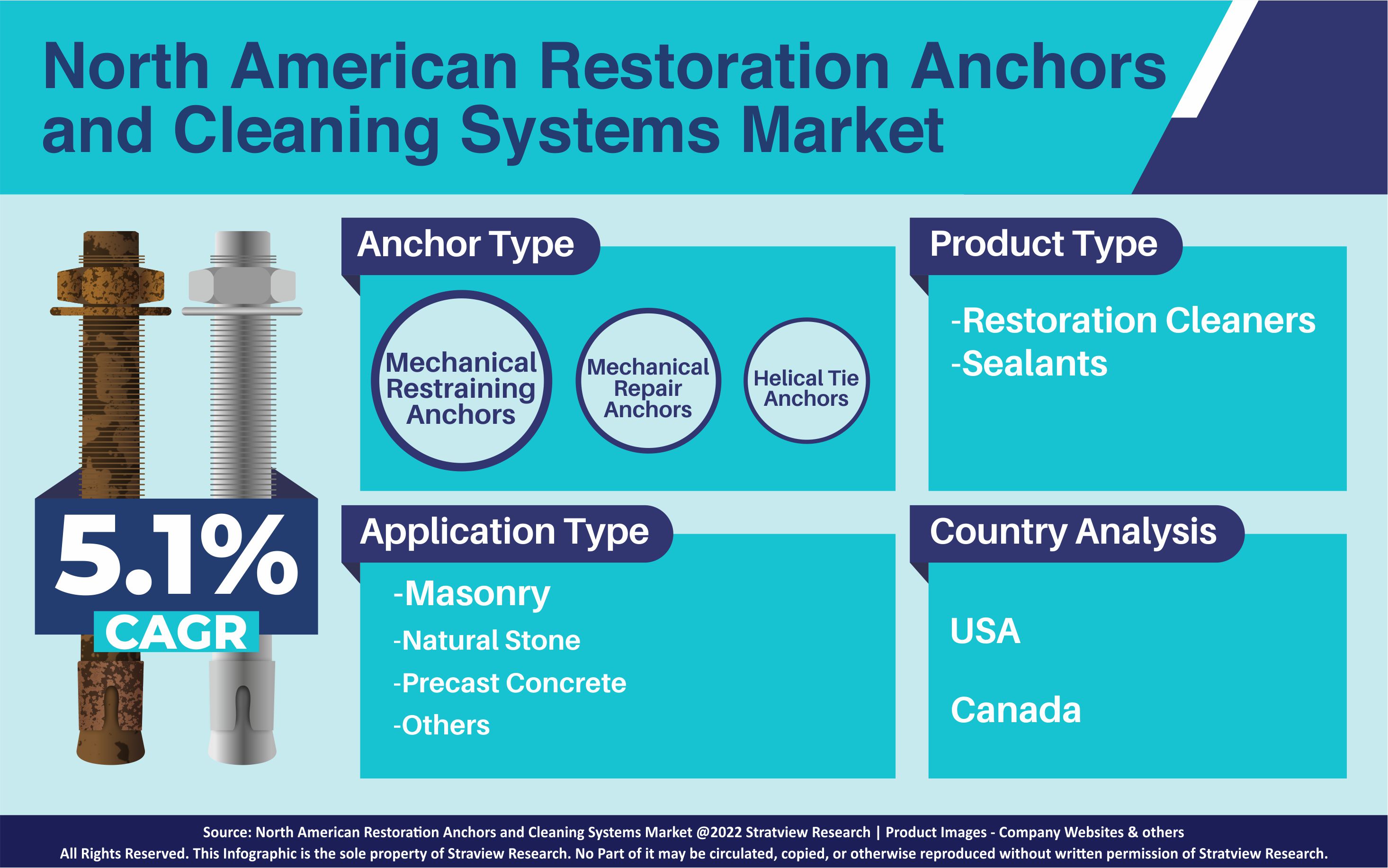 north-american-restoration-anchors-and-cleaning-systems-market