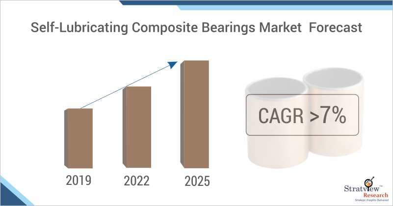 Self Lubricating Composite Bearings Market Forecast