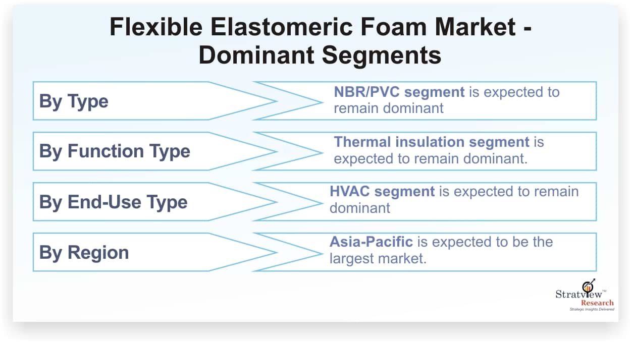 Flexible Elastomer Foam Market Forecast
