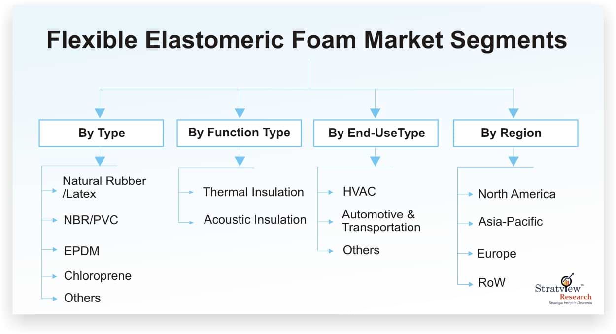 Flexible Elastomer Foam Market Forecast Aalysis