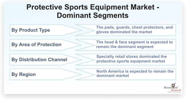 Protective Sports Equipment Market Analysis