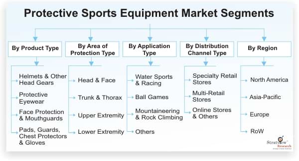 Protective Sports Equipment Market Analysis
