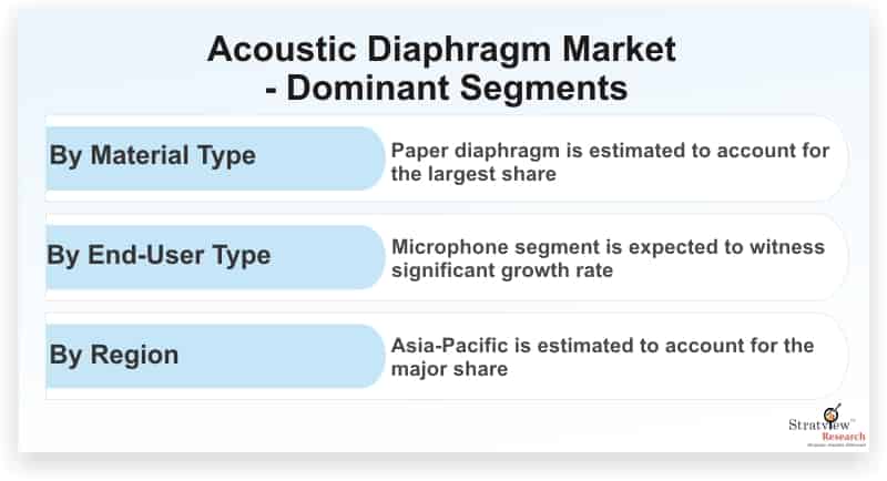 Acoustic-Diaphragm-Market-Dominant-Segments