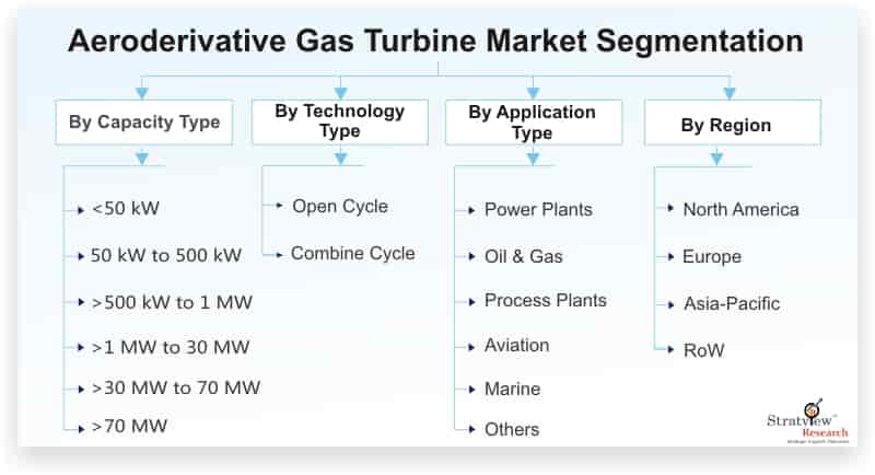 Aeroderivative-Gas-Turbine-Market-Segmentation