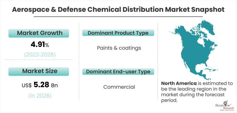 Aerospace-&-Defense-Chemical-Distribution-Market-Snapshot