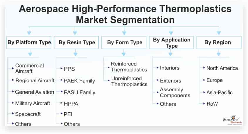 Aerospace-High-Performance-Thermoplastics-Market-Segmentation