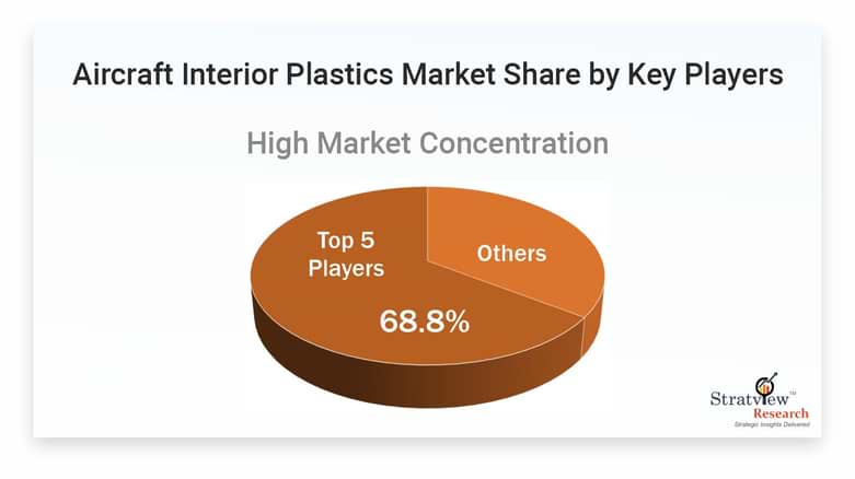 Aircraft-Interior-Plastics-Market-Key-Players