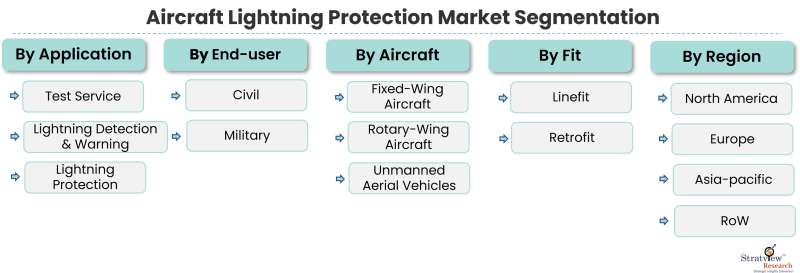 Aircraft-Lightning-Protection-Market-Report-Features