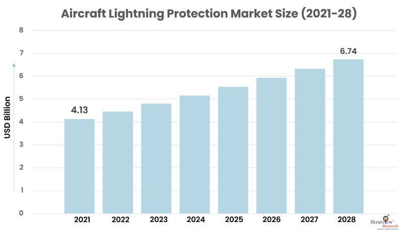 Aircraft-Lightning-Protection-Market-Insights