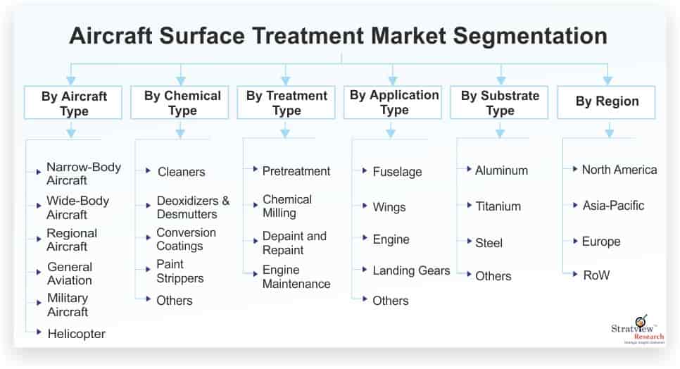 Aircraft-Surface-Treatment-Market-Segmentation
