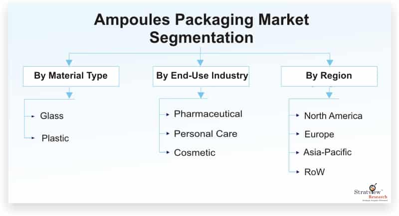 Ampoules-Packaging-Market-Segmentation