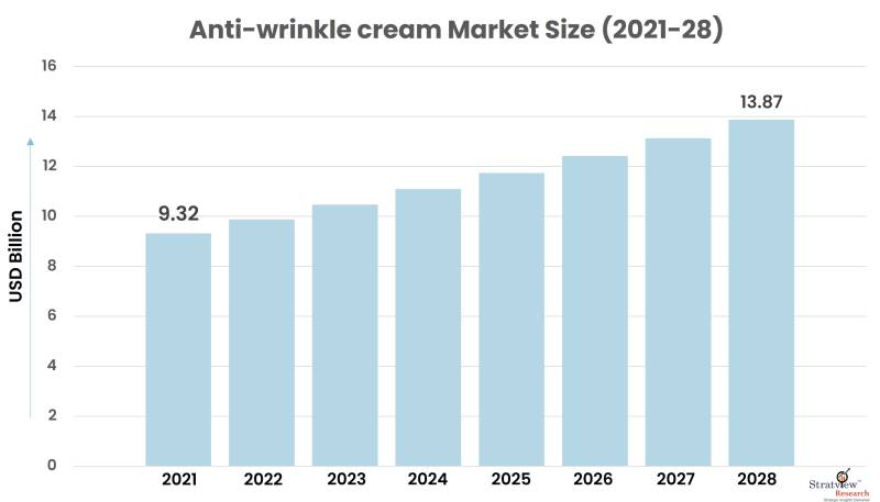 Anti-wrinkle-Cream-Market-Size-Chart
