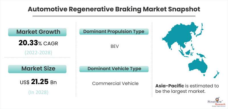 Automotive Regenerative Braking Market Snapshot