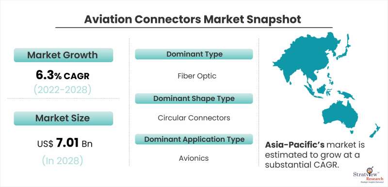 Aviation Connectors Market Snapshot