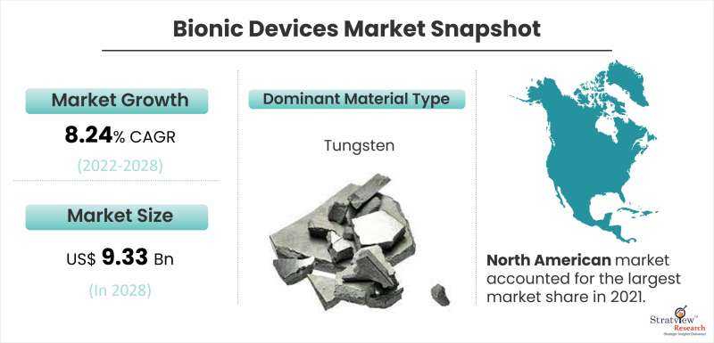 Bionic-Devices-Market-Dynamics