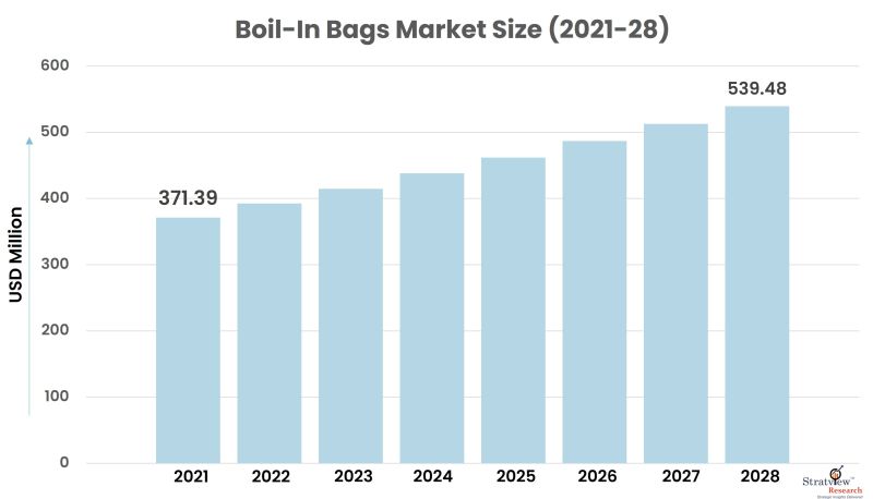 Boil-In Bags Market Size