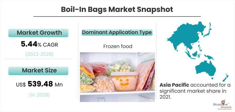 Boil-In Bags Market Snapshot